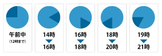 配送時間指定